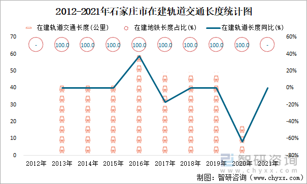 2012-2021年石家庄市在建轨道交通长度统计图