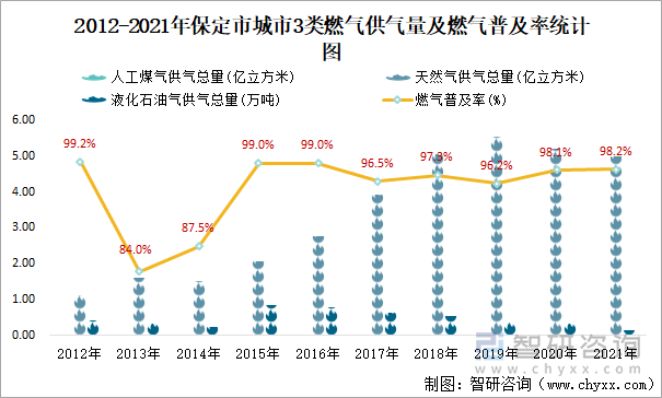 2012-2021年保定市城市3类燃气供气量及燃气普及率统计图