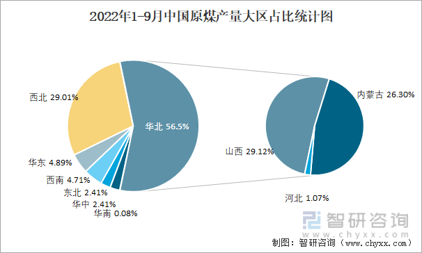 2022年1-9月中国原煤产量大区占比统计图