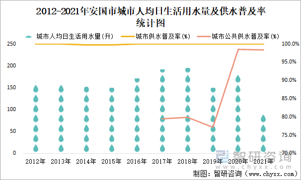 2012-2021年安国市城市人均日生活用水量及供水普及率统计图