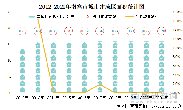 2012-2021年南宫市城市建成区面积统计图