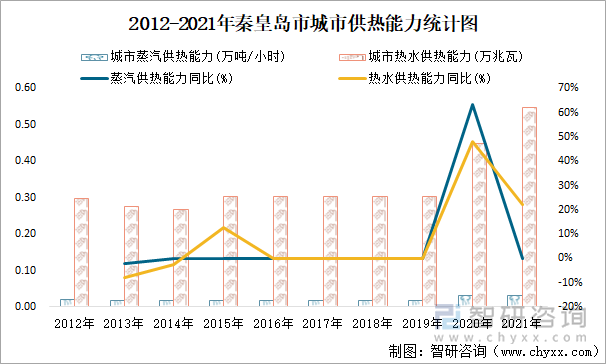 2012-2021年秦皇岛市城市供热能力统计图