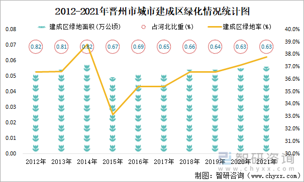 2012-2021年晋州市城市建成区绿化情况统计图