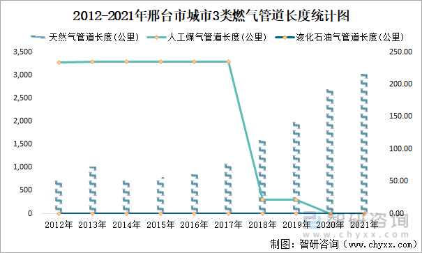 2012-2021年邢台市城市3类燃气管道长度统计图