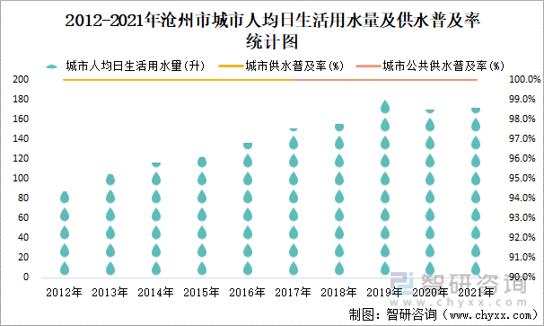 2012-2021年沧州市城市人均日生活用水量及供水普及率统计图