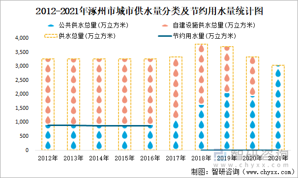 2012-2021年涿州市城市供水量分类及节约用水量统计图