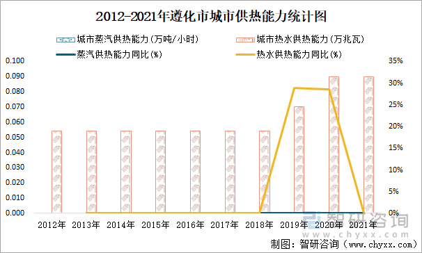 2012-2021年遵化市城市供热能力统计图