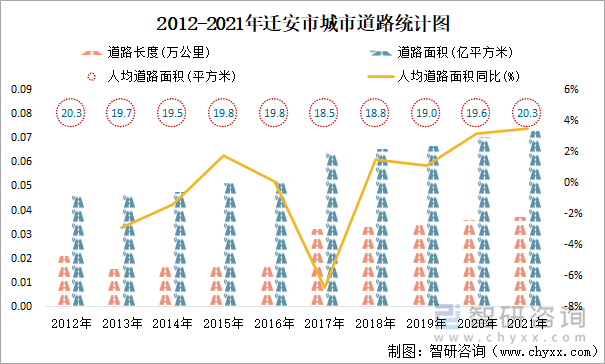 2012-2021年迁安市城市道路统计图