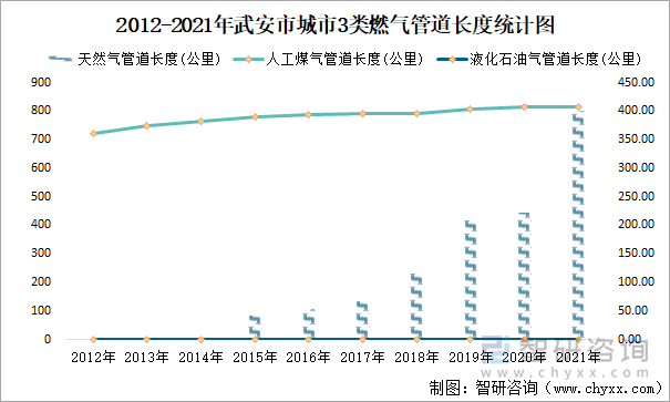 2012-2021年武安市城市3类燃气管道长度统计图