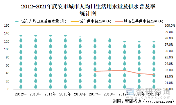 2012-2021年武安市城市人均日生活用水量及供水普及率统计图