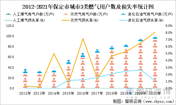 2012-2021年保定市城市3类燃气用户数及损失率统计图