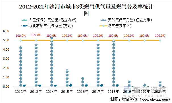 2012-2021年沙河市城市3类燃气供气量及燃气普及率统计图