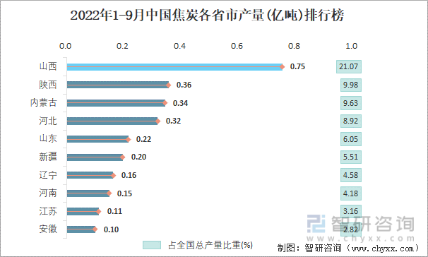 2022年1-9月中国焦炭各省市产量排行榜