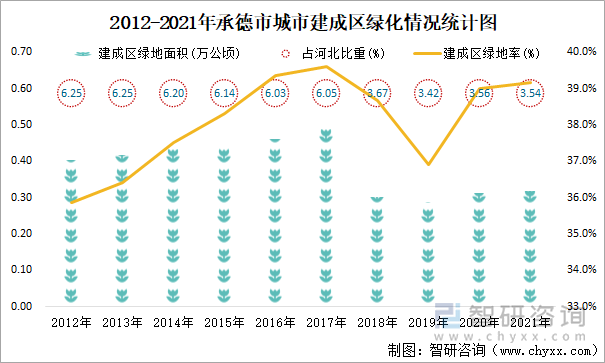 2012-2021年承德市城市建成区绿化情况统计图