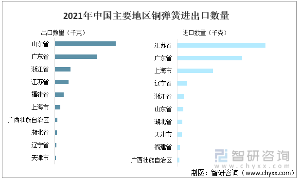 2021年中国主要地区铜弹簧进出口数量