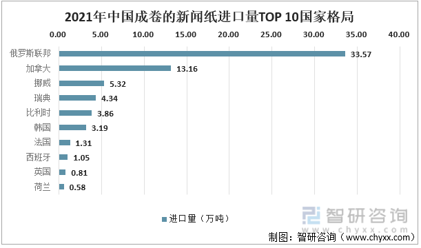 2021年中国成卷的新闻纸进口量TOP 10国家格局