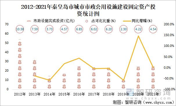 2012-2021年秦皇岛市城市市政公用设施建设固定资产投资统计图