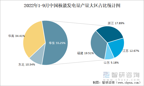 2022年1-9月中国核能发电量产量大区占比统计图