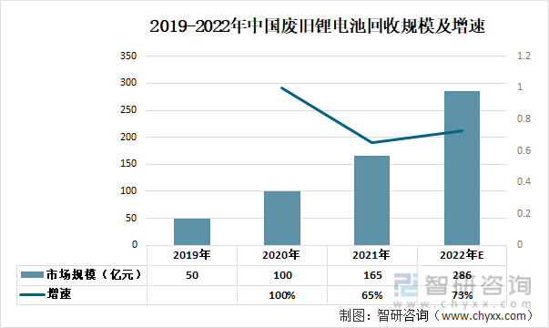 2019-2022年中国废旧锂电池回收规模及增速