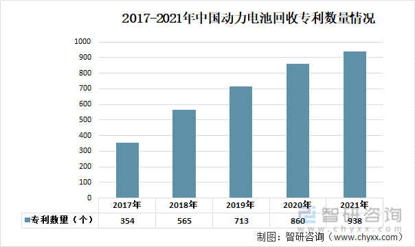 2017-2021年中国动力电池回收专利数量情况