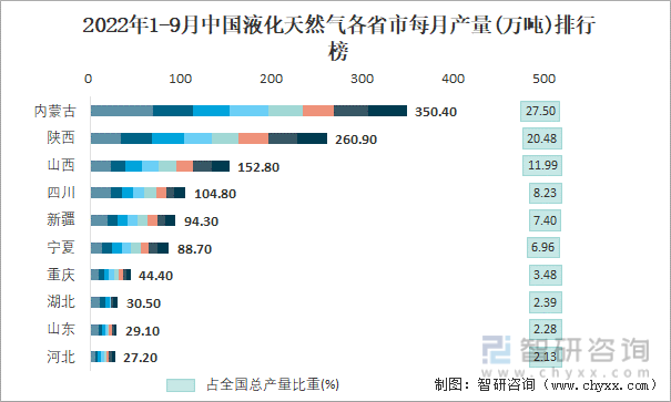 2022年1-9月中国液化天然气各省市每月产量排行榜