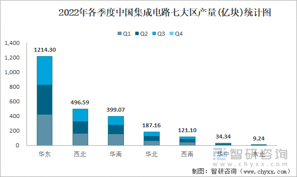 2022年各季度中国集成电路七大区产量统计图