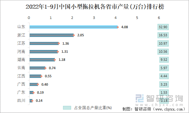 2022年1-9月中国小型拖拉机各省市产量排行榜