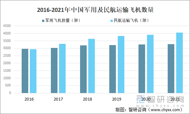 2016-2021年中国军用及民航运输飞机数量