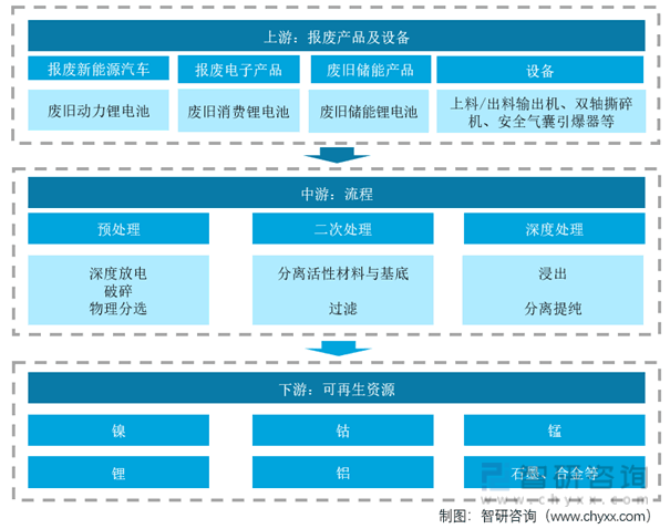 2022年中國鋰電回收行業產業鏈分析:新能源汽車行業的高景氣帶動產業