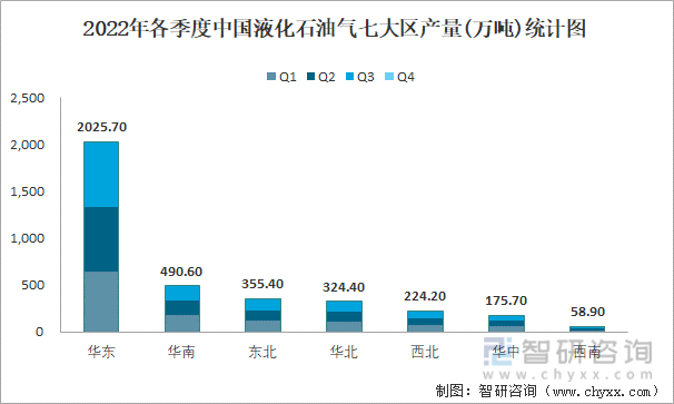 2022年各季度中国液化石油气七大区产量统计图