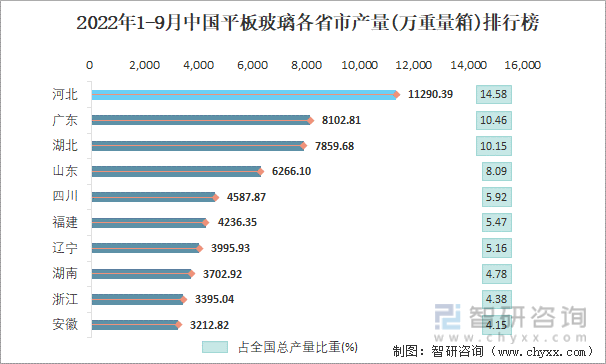 2022年1-9月中国平板玻璃各省市产量排行榜