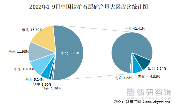 2022年1-9月中国铁矿石原矿产量大区占比统计图