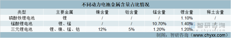 不同动力电池金属含量占比情况