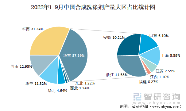 2022年1-9月中国合成洗涤剂产量大区占比统计图