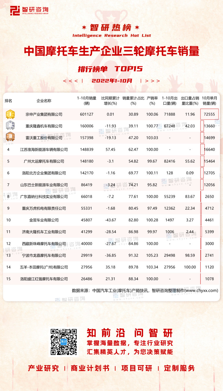 1210：2022年1-10月中国摩托车生产企业三轮摩托车销量-二维码（万桃红）