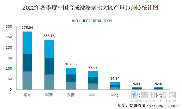 2022年各季度中国合成洗涤剂七大区产量统计图