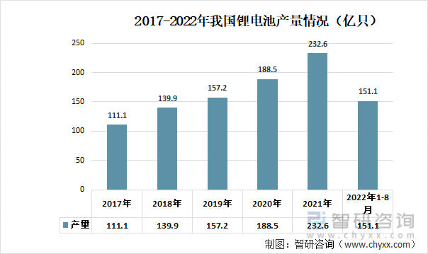 2017-2022年我国锂电池产量情况（亿只）