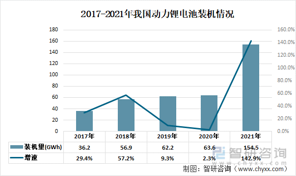 2017-2021年我国动力锂电池装机情况