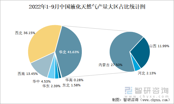 2022年1-9月中国液化天然气产量大区占比统计图