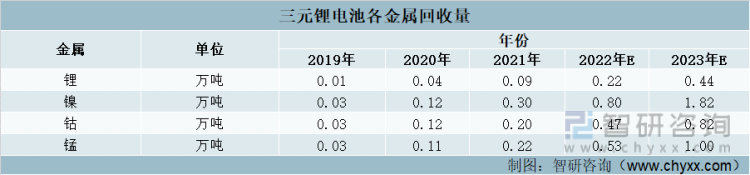 三元锂电池各金属回收量