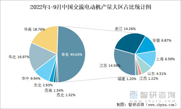 2022年1-9月中国交流电动机产量大区占比统计图