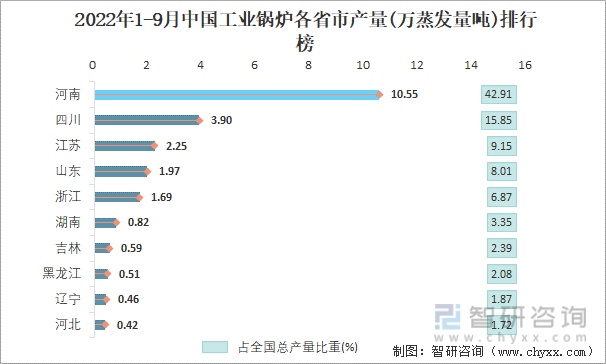 2022年1-9月中国工业锅炉各省市产量排行榜