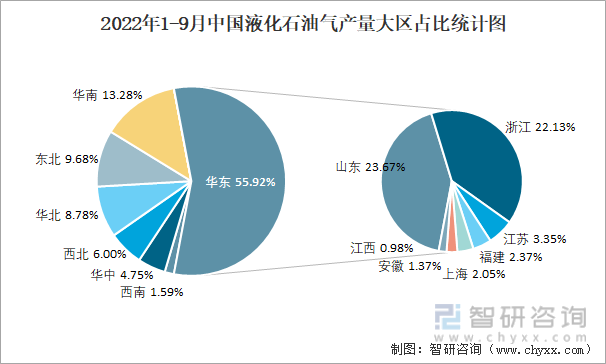 2022年1-9月中国液化石油气产量大区占比统计图