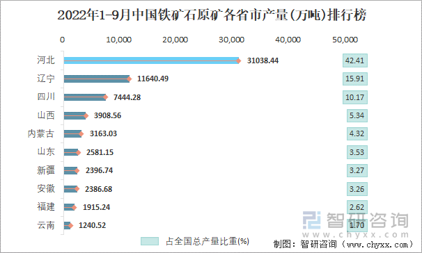 2022年1-9月中国铁矿石原矿各省市产量排行榜