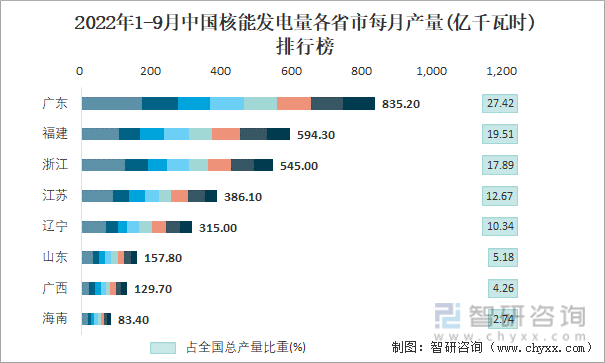 2022年1-9月中国核能发电量各省市每月产量排行榜
