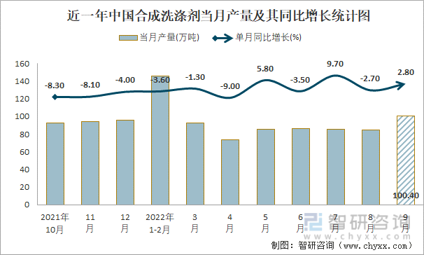 近一年中国合成洗涤剂当月产量及其同比增长统计图