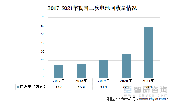 2017-2021年我国二次电池回收量情况