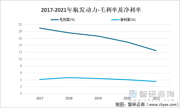 2017-2021年航发动力-毛利率及净利率