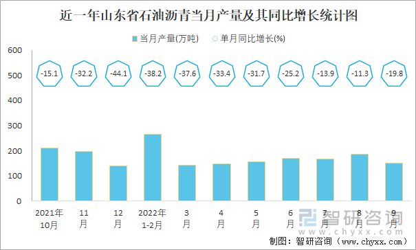 近一年山东省石油沥青当月产量及其同比增长统计图