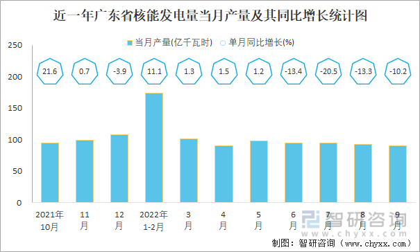 近一年广东省核能发电量当月产量及其同比增长统计图
